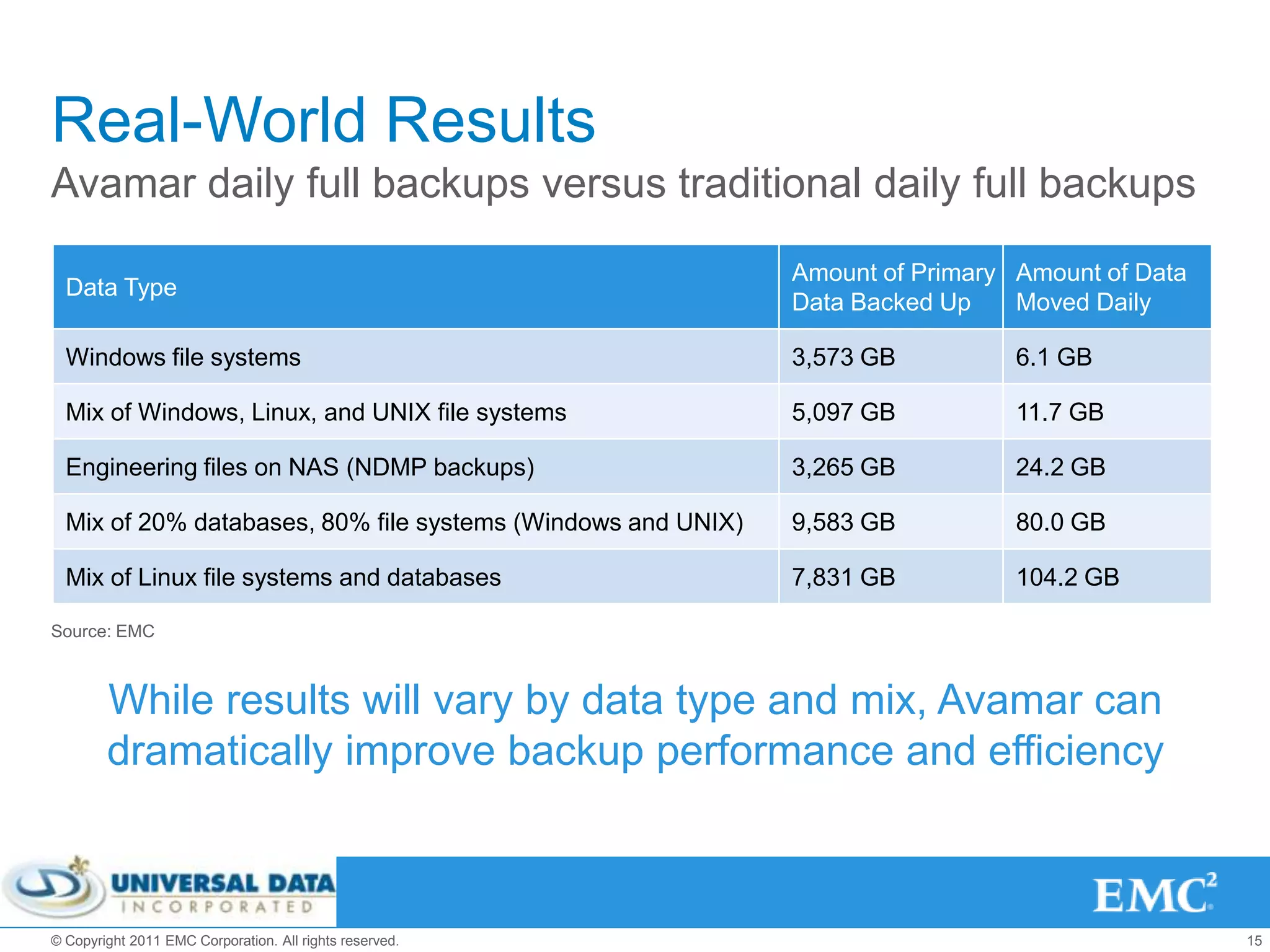 Real-World Results
Avamar daily full backups versus traditional daily full backups
                                                              Amount of Primary Amount of Data
  Data Type
                                                              Data Backed Up    Moved Daily

  Windows file systems                                        3,573 GB          6.1 GB

  Mix of Windows, Linux, and UNIX file systems                5,097 GB          11.7 GB

  Engineering files on NAS (NDMP backups)                     3,265 GB          24.2 GB

  Mix of 20% databases, 80% file systems (Windows and UNIX)   9,583 GB          80.0 GB

  Mix of Linux file systems and databases                     7,831 GB          104.2 GB

Source: EMC



        While results will vary by data type and mix, Avamar can
        dramatically improve backup performance and efficiency



© Copyright 2011 EMC Corporation. All rights reserved.                                           15
 