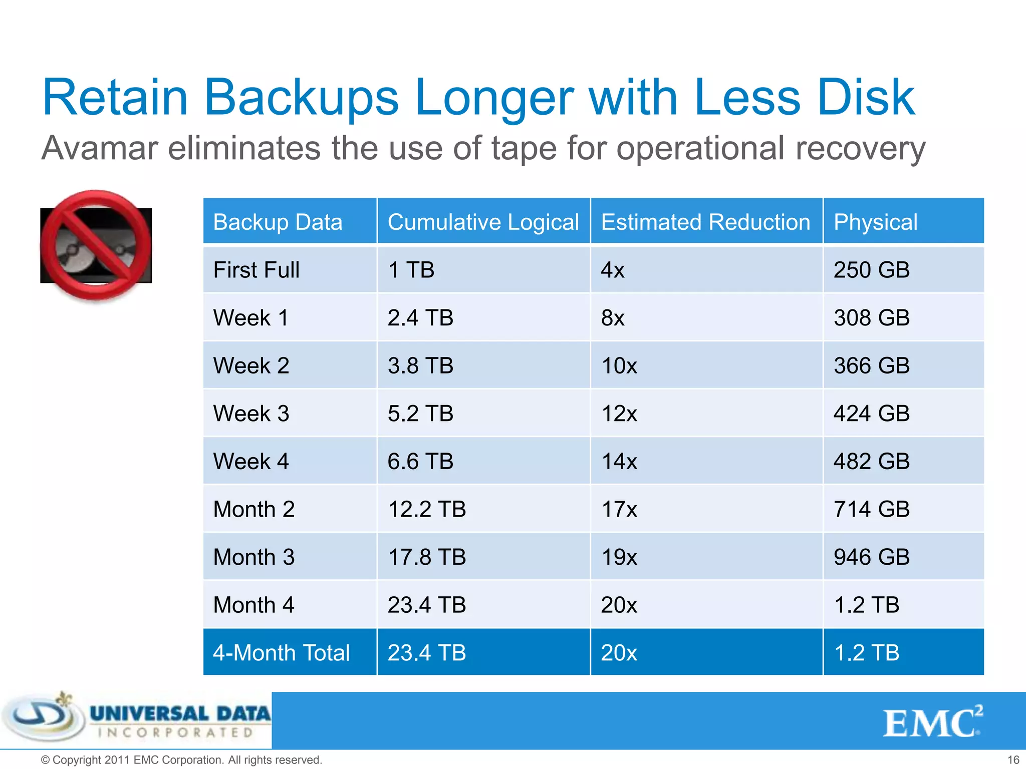 Retain Backups Longer with Less Disk
Avamar eliminates the use of tape for operational recovery

                                Backup Data              Cumulative Logical Estimated Reduction Physical

                                First Full               1 TB              4x                   250 GB

                                Week 1                   2.4 TB            8x                   308 GB

                                Week 2                   3.8 TB            10x                  366 GB

                                Week 3                   5.2 TB            12x                  424 GB

                                Week 4                   6.6 TB            14x                  482 GB

                                Month 2                  12.2 TB           17x                  714 GB

                                Month 3                  17.8 TB           19x                  946 GB

                                Month 4                  23.4 TB           20x                  1.2 TB

                                4-Month Total            23.4 TB           20x                  1.2 TB



© Copyright 2011 EMC Corporation. All rights reserved.                                                     16
 