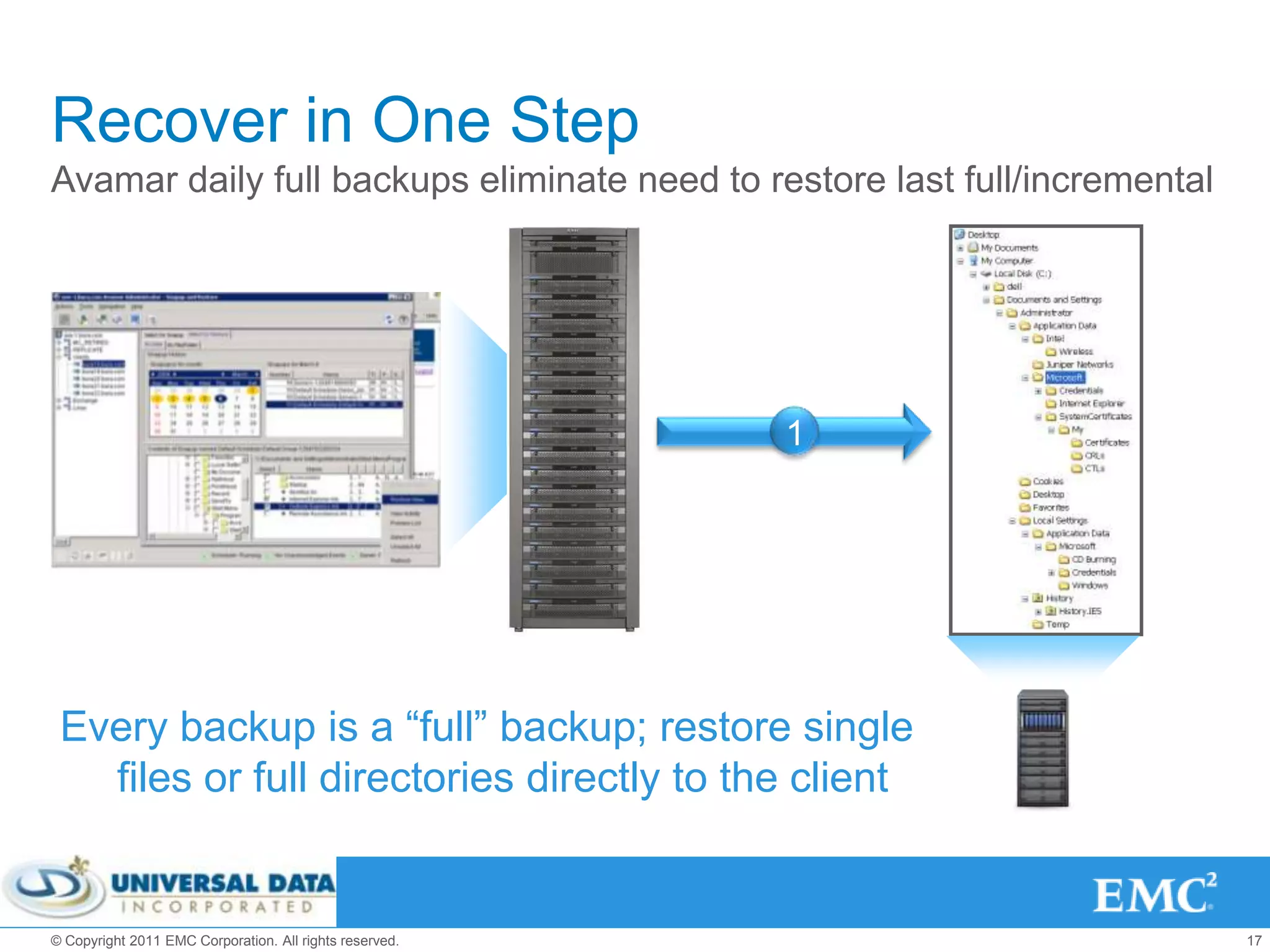 Recover in One Step
Avamar daily full backups eliminate need to restore last full/incremental




                                                         1




 Every backup is a “full” backup; restore single
   files or full directories directly to the client


© Copyright 2011 EMC Corporation. All rights reserved.                      17
 