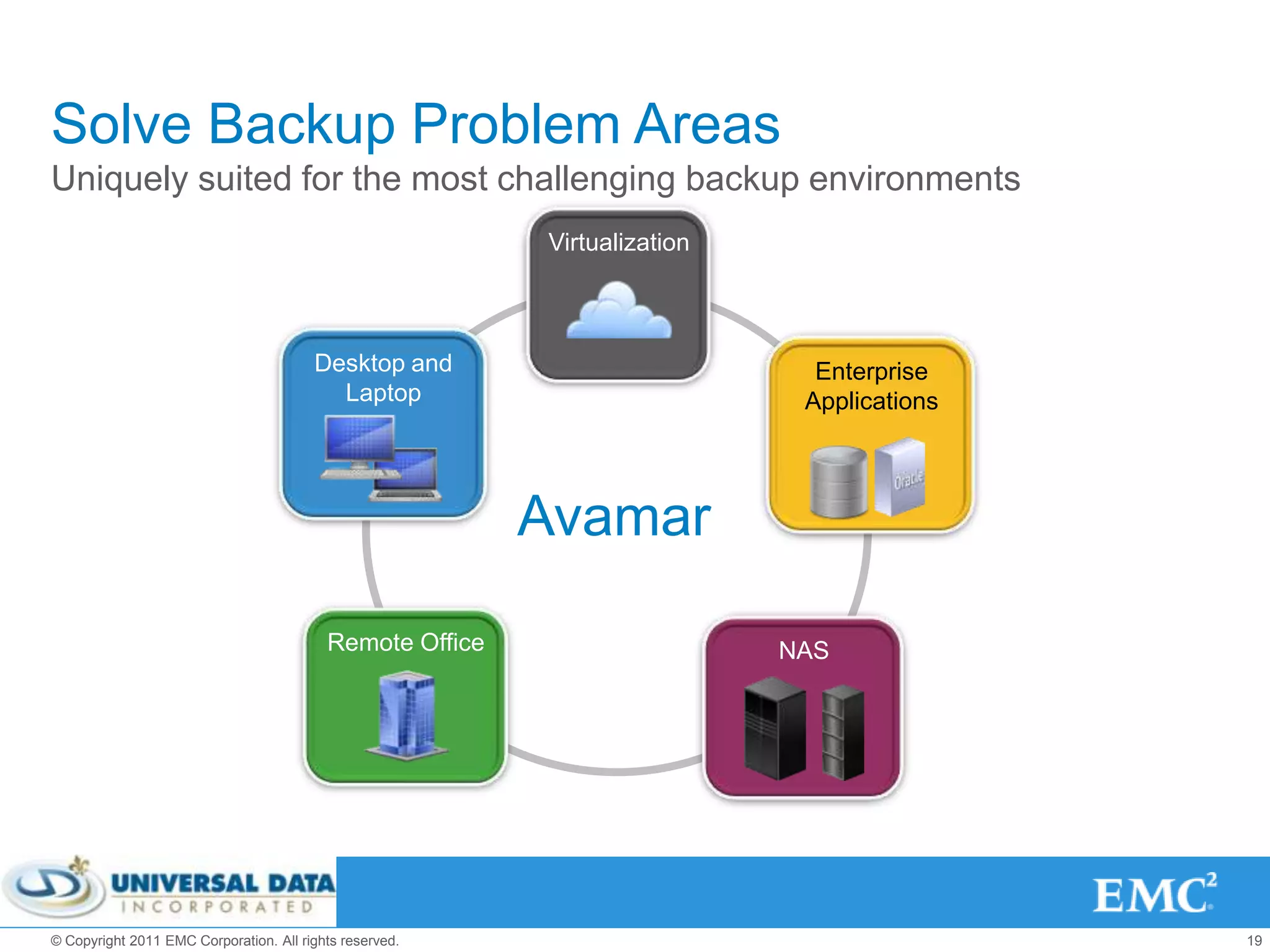 Solve Backup Problem Areas
Uniquely suited for the most challenging backup environments
                                                          Virtualization



                                        Desktop and                          Enterprise
                                          Laptop                            Applications




                                                          Avamar

                                          Remote Office                    NAS




© Copyright 2011 EMC Corporation. All rights reserved.                                     19
 