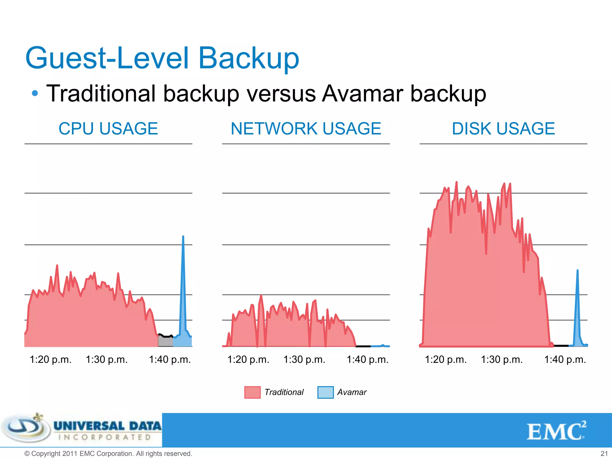 Guest-Level Backup
 • Traditional backup versus Avamar backup
          CPU USAGE                                      NETWORK USAGE                             DISK USAGE




 1:20 p.m.         1:30 p.m.           1:40 p.m.         1:20 p.m.   1:30 p.m.    1:40 p.m.   1:20 p.m.   1:30 p.m.   1:40 p.m.


                                                                Traditional      Avamar




© Copyright 2011 EMC Corporation. All rights reserved.                                                                            21
 