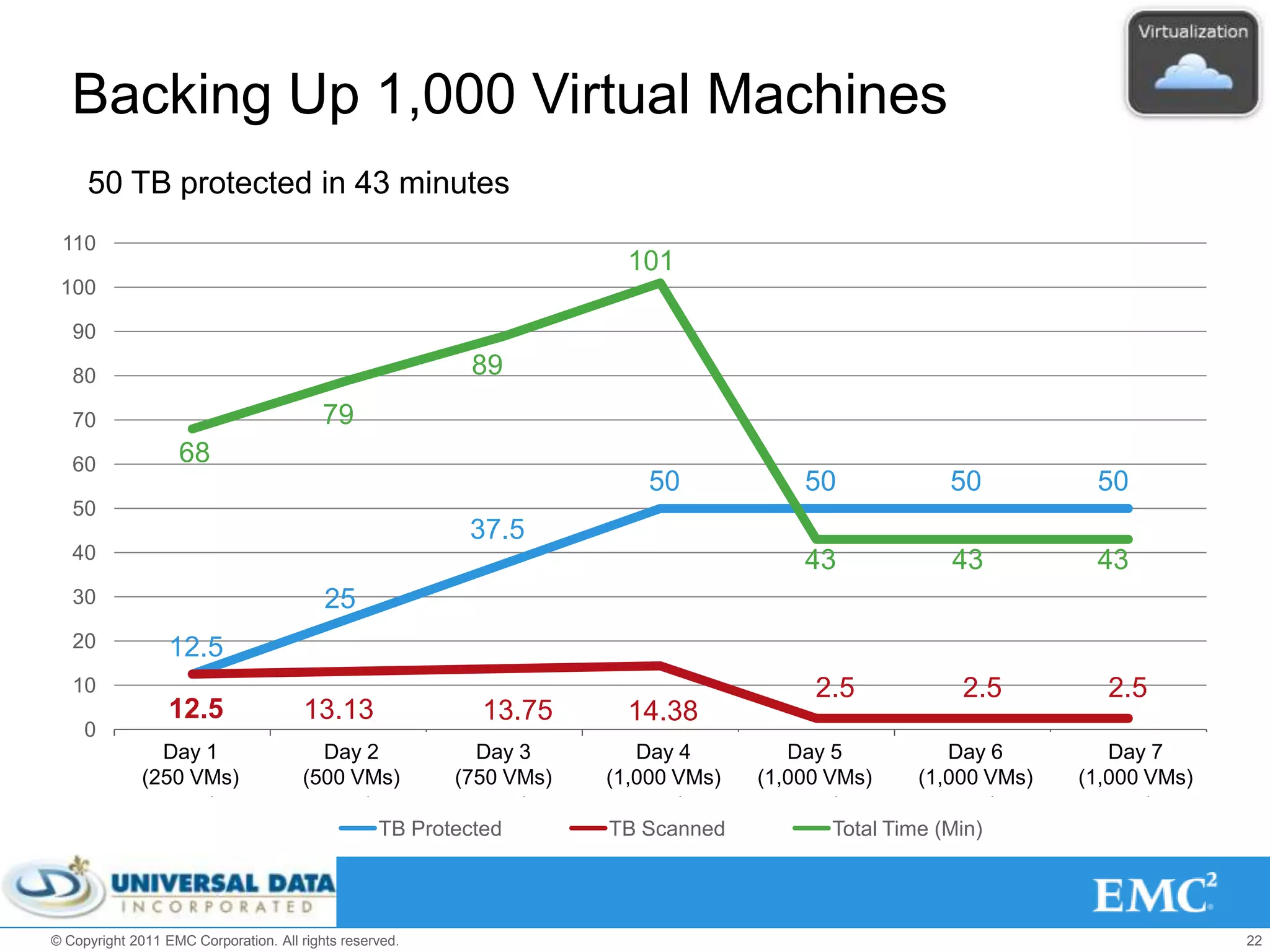 Backing Up 1,000 Virtual Machines
     50 TB protected in 43 minutes
 110
                                                                        101
 100

   90

   80                                                      89
   70                                     79
   60              68
                                                                          50            50             50          50
   50
                                                          37.5
   40                                                                                   43             43          43
   30                                     25
   20             12.5
   10                                                                                    2.5            2.5         2.5
                  12.5                 13.13                13.75       14.38
     0
               Day 1
             Day 1 (250                 Day 2
                                      Day 2 (500           Day 3
                                                         Day 3 (750      Day 4
                                                                      Day 4 (1000      Day 5
                                                                                    Day 5 (1000       Day 6
                                                                                                   Day 6 (1000   DayDay 7
                                                                                                                     7 (1000
             (250 VMs)
                VMs)                  (500 VMs)
                                        VMs)             (750 VMs)
                                                            VMs)      (1,000 VMs)
                                                                         VMs)       (1,000 VMs)
                                                                                        VMs)       (1,000 VMs)
                                                                                                      VMs)       (1,000 VMs)
                                                                                                                    VMs)

                                                  TB Protected        TB Scanned           Total Time (Min)




© Copyright 2011 EMC Corporation. All rights reserved.                                                                         22
 