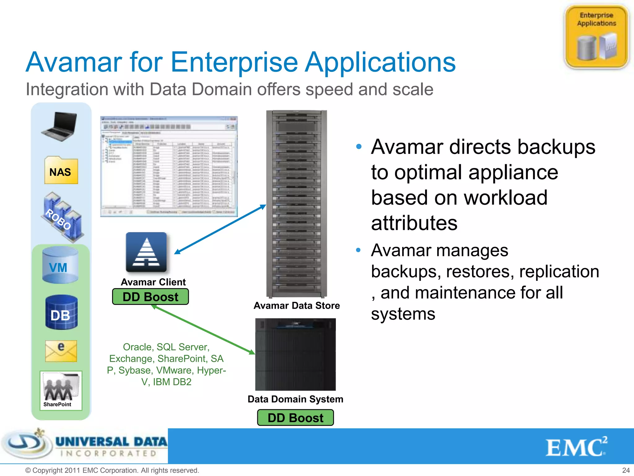 Avamar for Enterprise Applications
Integration with Data Domain offers speed and scale


                                                                              • Avamar directs backups
       NAS                                                                      to optimal appliance
                                                                                based on workload
                                                                                attributes
                                                                              • Avamar manages
       VM                                                                       backups, restores, replication
                             Avamar Client
                              DD Boost                                          , and maintenance for all
                                                          Avamar Data Store
       DB                                                                       systems
                             Oracle, SQL Server,
                         Exchange, SharePoint, SA
                         P, Sybase, VMware, Hyper-
                                V, IBM DB2

     SharePoint
                                                         Data Domain System

                                                            DD Boost



© Copyright 2011 EMC Corporation. All rights reserved.                                                           24
 