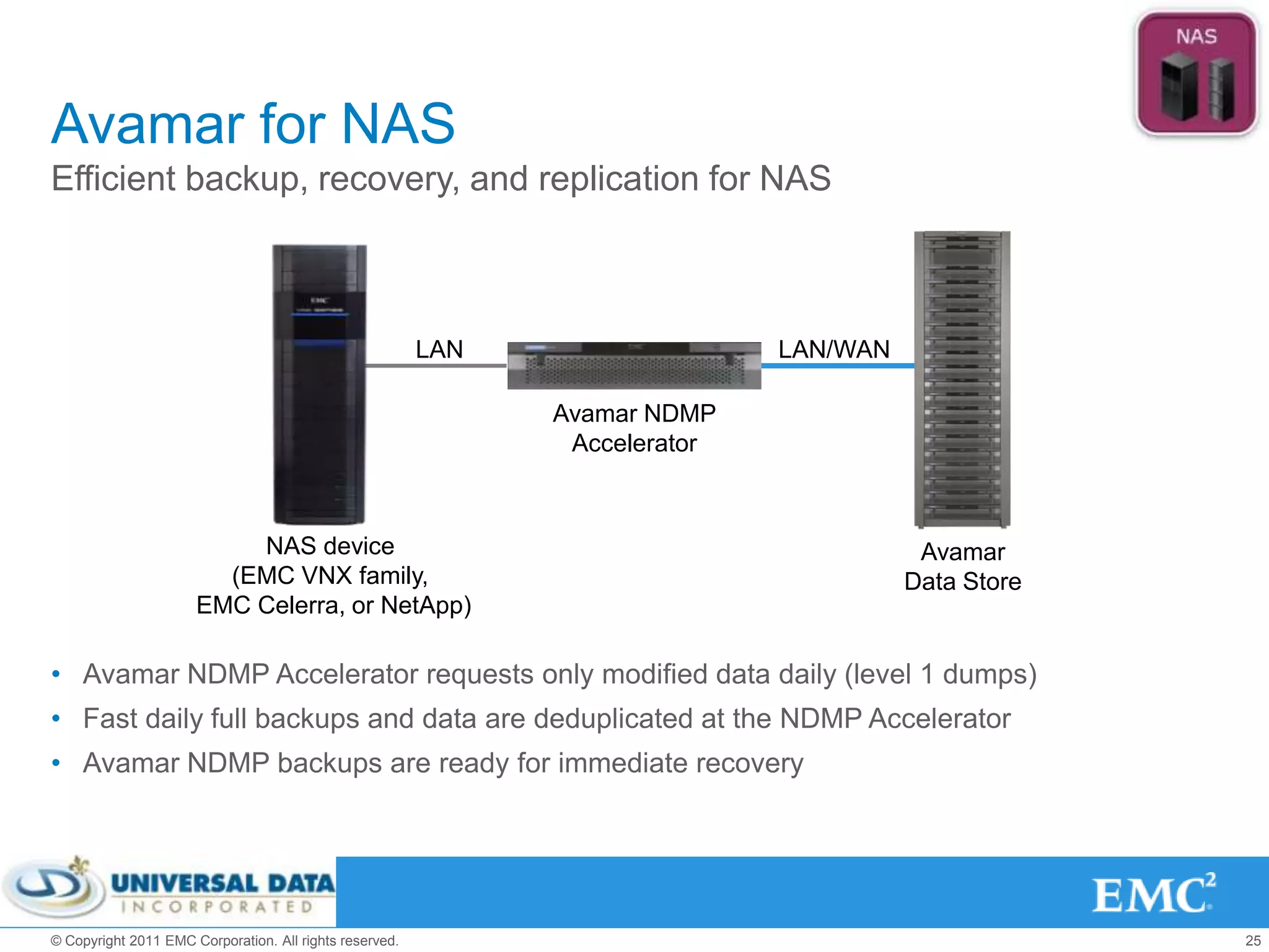Avamar for NAS
Efficient backup, recovery, and replication for NAS



                                                         LAN                  LAN/WAN

                                                               Avamar NDMP
                                                                Accelerator



                          NAS device                                                     Avamar
                        (EMC VNX family,                                                Data Store
                      EMC Celerra, or NetApp)

• Avamar NDMP Accelerator requests only modified data daily (level 1 dumps)
• Fast daily full backups and data are deduplicated at the NDMP Accelerator
• Avamar NDMP backups are ready for immediate recovery




© Copyright 2011 EMC Corporation. All rights reserved.                                               25
 