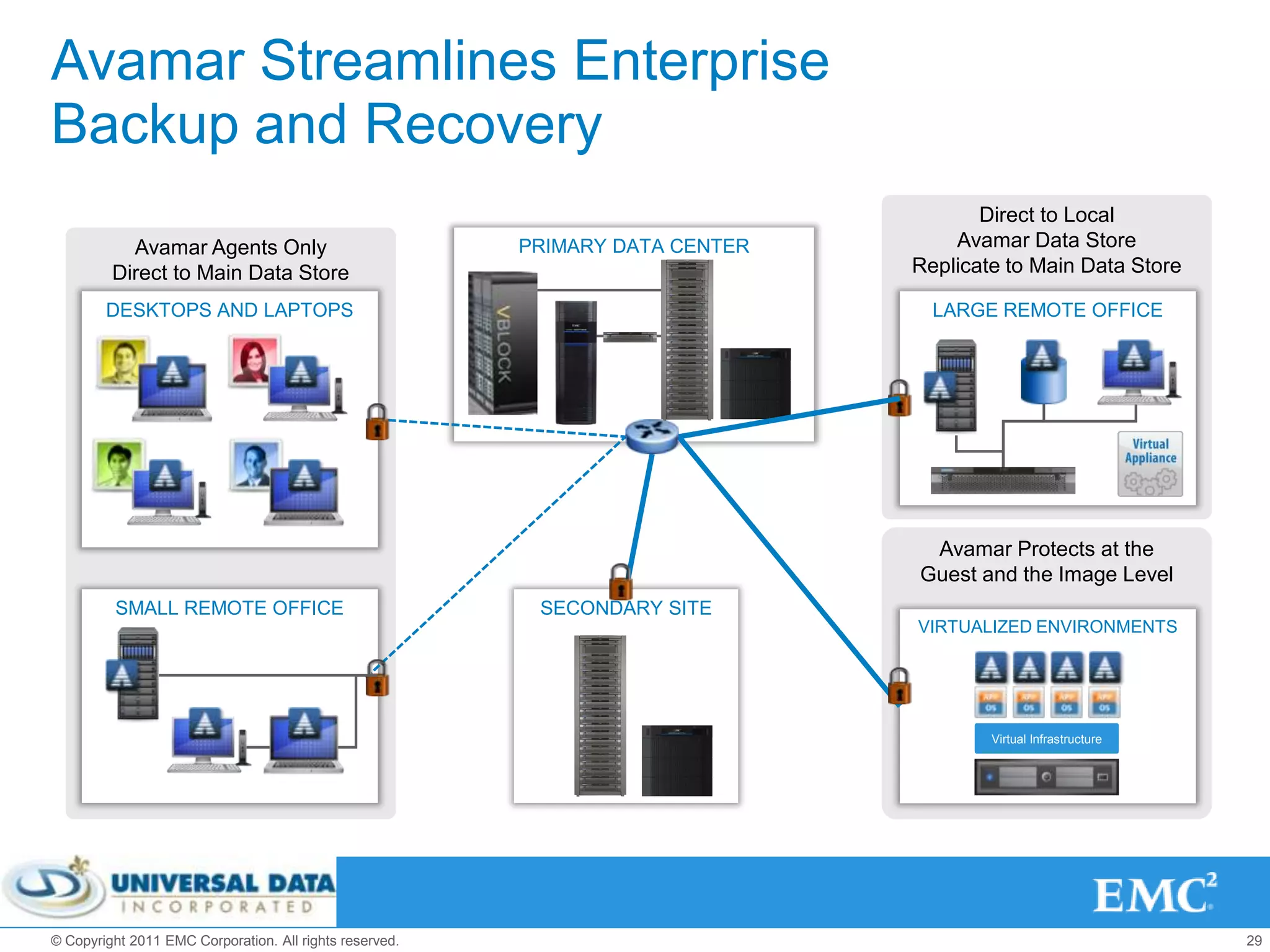 Avamar Streamlines Enterprise
Backup and Recovery
                                                                                      Direct to Local
           Avamar Agents Only                            PRIMARY DATA CENTER       Avamar Data Store
         Direct to Main Data Store                                             Replicate to Main Data Store

        DESKTOPS AND LAPTOPS                                                     LARGE REMOTE OFFICE




                                                                                Avamar Protects at the
                                                                               Guest and the Image Level
         SMALL REMOTE OFFICE                              SECONDARY SITE
                                                                               VIRTUALIZED ENVIRONMENTS




                                                                                       Virtual Infrastructure




© Copyright 2011 EMC Corporation. All rights reserved.                                                          29
 