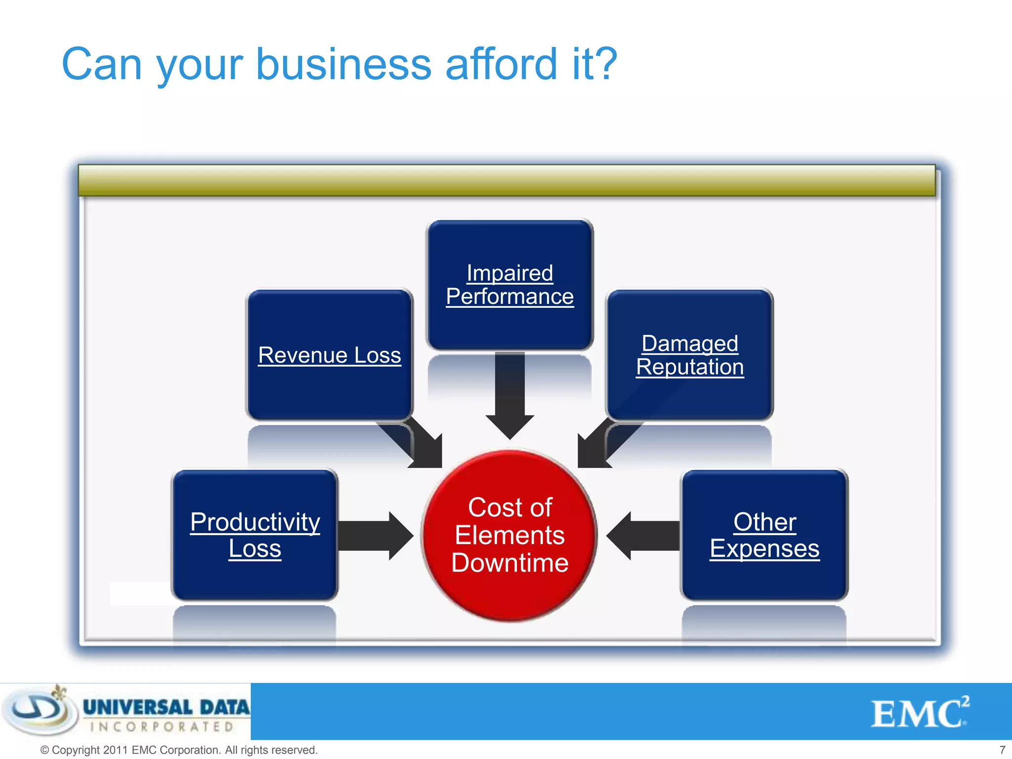 Can your business afford it?



                                                          Impaired
                                                         Performance

                                                                       Damaged
                                          Revenue Loss
                                                                       Reputation




                                                          Cost of
                             Productivity                                      Other
                                Loss
                                                         Elements            Expenses
                                                         Downtime




© Copyright 2011 EMC Corporation. All rights reserved.                                  7
 