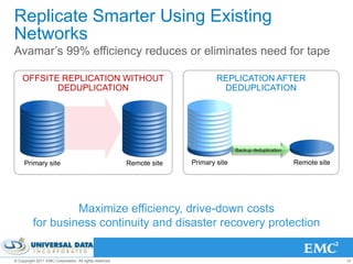 Replicate Smarter Using Existing
Networks
Avamar’s 99% efficiency reduces or eliminates need for tape

    OFFSITE REPLICATION WITHOUT                                                REPLICATION AFTER
           DEDUPLICATION                                                        DEDUPLICATION




                                                                                      Backup deduplication

     Primary site                                        Remote site   Primary site                          Remote site




                   Maximize efficiency, drive-down costs
          for business continuity and disaster recovery protection


© Copyright 2011 EMC Corporation. All rights reserved.                                                                     12
 