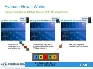 Avamar: How it Works
    Simple Example of Global, Source Data De-duplication

                                     Data                                            Remote                              Remote
 First Instance                     Center                 Duplicate Instance      Site 1        Modified Instance    Site 2




                                    A
           Only unique                   B                   Data already backed up,                     New data segment
           data segments                                     so only unique IDs stored        E          identified and backed up
           are backed up                      C              (20 byte pointers)
                                                   D


                                                                A    B     C     D       E

                                                               De-duplication Server
                                                                  (stored backup data)
  © Copyright 2011 EMC Corporation. All rights reserved.                                                                            13
 