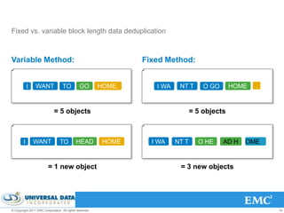 Fixed vs. variable block length data deduplication



Variable Method:                                                 Fixed Method:


            I   WANT               TO          GO        HOME.      I WA    NT T      O GO      HOME   .



                             = 5 objects                                          = 5 objects



        I       WANT             TO         HEAD          HOME     I WA    NT T     O HE     AD H   OME



                         = 1 new object                                     = 3 new objects




© Copyright 2011 EMC Corporation. All rights reserved.                                                     14
 