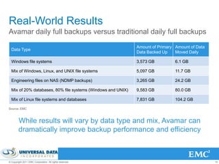 Real-World Results
Avamar daily full backups versus traditional daily full backups
                                                              Amount of Primary Amount of Data
  Data Type
                                                              Data Backed Up    Moved Daily

  Windows file systems                                        3,573 GB          6.1 GB

  Mix of Windows, Linux, and UNIX file systems                5,097 GB          11.7 GB

  Engineering files on NAS (NDMP backups)                     3,265 GB          24.2 GB

  Mix of 20% databases, 80% file systems (Windows and UNIX)   9,583 GB          80.0 GB

  Mix of Linux file systems and databases                     7,831 GB          104.2 GB

Source: EMC



        While results will vary by data type and mix, Avamar can
        dramatically improve backup performance and efficiency



© Copyright 2011 EMC Corporation. All rights reserved.                                           15
 