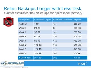 Retain Backups Longer with Less Disk
Avamar eliminates the use of tape for operational recovery

                                Backup Data              Cumulative Logical Estimated Reduction Physical

                                First Full               1 TB              4x                   250 GB

                                Week 1                   2.4 TB            8x                   308 GB

                                Week 2                   3.8 TB            10x                  366 GB

                                Week 3                   5.2 TB            12x                  424 GB

                                Week 4                   6.6 TB            14x                  482 GB

                                Month 2                  12.2 TB           17x                  714 GB

                                Month 3                  17.8 TB           19x                  946 GB

                                Month 4                  23.4 TB           20x                  1.2 TB

                                4-Month Total            23.4 TB           20x                  1.2 TB



© Copyright 2011 EMC Corporation. All rights reserved.                                                     16
 