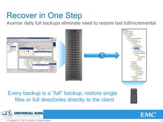 Recover in One Step
Avamar daily full backups eliminate need to restore last full/incremental




                                                         1




 Every backup is a “full” backup; restore single
   files or full directories directly to the client


© Copyright 2011 EMC Corporation. All rights reserved.                      17
 