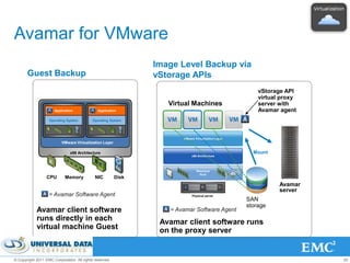Avamar for VMware
                                                                Image Level Backup via
       Guest Backup                                             vStorage APIs
                                                                                                         vStorage API
                                                                                                         virtual proxy
                                                                   Virtual Machines                      server with
                      Application              Application                                               Avamar agent
                   Operating System         Operating System




                                                                       VMware Virtualization Layer
                          VMware Virtualization Layer

                               x86 Architecture                                                        Mount
                                                                            x86 Architecture




                                                                               Resource
                                                                                 Pool
                  CPU       Memory           NIC         Disk
                                                                                                                Avamar
                                                                                                                server
                   = Avamar Software Agent                                  Physical server
                                                                                                     SAN
                                                                                                     storage
            Avamar client software                                 = Avamar Software Agent
            runs directly in each                                Avamar client software runs
            virtual machine Guest                                on the proxy server


© Copyright 2011 EMC Corporation. All rights reserved.                                                                   20
 