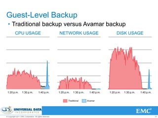 Guest-Level Backup
 • Traditional backup versus Avamar backup
          CPU USAGE                                      NETWORK USAGE                             DISK USAGE




 1:20 p.m.         1:30 p.m.           1:40 p.m.         1:20 p.m.   1:30 p.m.    1:40 p.m.   1:20 p.m.   1:30 p.m.   1:40 p.m.


                                                                Traditional      Avamar




© Copyright 2011 EMC Corporation. All rights reserved.                                                                            21
 