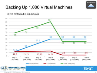 Backing Up 1,000 Virtual Machines
     50 TB protected in 43 minutes
 110
                                                                        101
 100

   90

   80                                                      89
   70                                     79
   60              68
                                                                          50            50             50          50
   50
                                                          37.5
   40                                                                                   43             43          43
   30                                     25
   20             12.5
   10                                                                                    2.5            2.5         2.5
                  12.5                 13.13                13.75       14.38
     0
               Day 1
             Day 1 (250                 Day 2
                                      Day 2 (500           Day 3
                                                         Day 3 (750      Day 4
                                                                      Day 4 (1000      Day 5
                                                                                    Day 5 (1000       Day 6
                                                                                                   Day 6 (1000   DayDay 7
                                                                                                                     7 (1000
             (250 VMs)
                VMs)                  (500 VMs)
                                        VMs)             (750 VMs)
                                                            VMs)      (1,000 VMs)
                                                                         VMs)       (1,000 VMs)
                                                                                        VMs)       (1,000 VMs)
                                                                                                      VMs)       (1,000 VMs)
                                                                                                                    VMs)

                                                  TB Protected        TB Scanned           Total Time (Min)




© Copyright 2011 EMC Corporation. All rights reserved.                                                                         22
 
