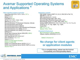 Avamar Supported Operating Systems
and Applications *
Client operating systems supported                          Application modules
   Apple Macintosh OS X 10.5.x, 10.6.x, 10.7.x                EMC NDMP (Celerra DART 5.5, 5.6, 6; VNX OE for File 7.0)
   CentOS 4, 5, 6                                             IBM DB2 9.1, 9.5, 9.7
   Debian 4, 5, 6                                             IBM Lotus Domino 6, 7, 8, 8.5
   Free BSD 6.2, 8.2                                          Microsoft Exchange 2003, 2007, 2010
   HP-UX 11.0, 11iV1, 11iV2, 11iV3                            Microsoft Office SharePoint Server 2007, 2010
   IBM AIX 5.2, 5.3, 6.1, 7.1                                 Microsoft SQL Server 7.0, 2000, 2005, 2008, 2012
   Microsoft Windows 7 Professional, Enterprise, Ultimate     NetApp NDMP (ONTAP 6.5, 7.0.4, 7.0.5, 7.0.6, 7.1x. 7.2, 7.3.x, 8)
   Microsoft Windows Vista and XP                             Oracle 9i, 9.2, 10, 10g, 10gR2, 11g, 11gR2
   Microsoft Windows Server 2008 R2                           Oracle RAC
   Microsoft Windows Server 2003 Standard and Enterprise      SAP 7.0, 7.1, 7.2
   Red Hat Enterprise Linux (RHEL) 4, 5, 6                    Sybase 15.0.x, 15.5.x
   Red Hat Enterprise Linux (RHEL) 5.4 on zLinux
                                                            Virtualized Infrastructure
   NetWare 6.5
                                                              Microsoft Hyper-V Server 2008 R2
   Novell Open Enterprise Server (OES) SP2, OES 2
                                                              VMware vSphere (ESX/ESXi) 4.X 5.X
   Oracle Enterprise Linux 5, 6
   SCO OpenServer 5.0.5, 5.0.6, 5.0.7
   SCO UnixWare 7.1.3, 7.1.4                                     Added in Avamar 6.1
   Solaris 9, 10, 11
   Solaris 10 with Solaris Clusters
   Solaris 10 with VCS
   SUSE Linux Enterprise Server (SLES) 9, 10, 11
                                                               No charge for client agents
   SUSE Linux Enterprise Server (SLES) 10SP3 on zLinux
   Ubuntu 10 & 11
                                                                or application modules
                                                                 * For a complete listing, please see the Avamar
                                                                    Compatibility and Interoperability Matrix.



© Copyright 2011 EMC Corporation. All rights reserved.                                                                            23
 