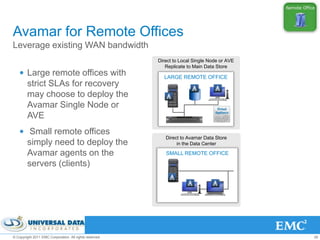Avamar for Remote Offices
Leverage existing WAN bandwidth
                                                         Direct to Local Single Node or AVE
                                                            Replicate to Main Data Store
   • Large remote offices with                             LARGE REMOTE OFFICE
     strict SLAs for recovery
     may choose to deploy the
     Avamar Single Node or
     AVE
   • Small remote offices
                                                            Direct to Avamar Data Store
     simply need to deploy the                                   in the Data Center

     Avamar agents on the                                   SMALL REMOTE OFFICE

     servers (clients)




© Copyright 2011 EMC Corporation. All rights reserved.                                        26
 