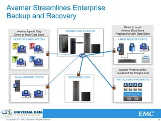 Avamar Streamlines Enterprise
Backup and Recovery
                                                                                      Direct to Local
           Avamar Agents Only                            PRIMARY DATA CENTER       Avamar Data Store
         Direct to Main Data Store                                             Replicate to Main Data Store

        DESKTOPS AND LAPTOPS                                                     LARGE REMOTE OFFICE




                                                                                Avamar Protects at the
                                                                               Guest and the Image Level
         SMALL REMOTE OFFICE                              SECONDARY SITE
                                                                               VIRTUALIZED ENVIRONMENTS




                                                                                       Virtual Infrastructure




© Copyright 2011 EMC Corporation. All rights reserved.                                                          29
 