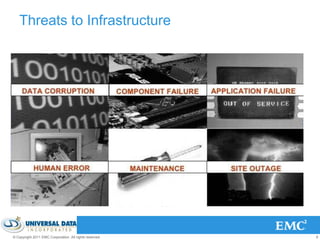 Threats to Infrastructure




© Copyright 2011 EMC Corporation. All rights reserved.   8
 