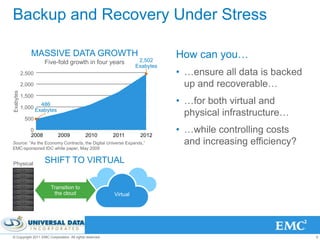 Backup and Recovery Under Stress

               MASSIVE DATA GROWTH
                                                                    2,502
                                                                              How can you…
                      Five-fold growth in four years
                                                                   Exabytes
           2,500                                                              • …ensure all data is backed
           2,000                                                                up and recoverable…
Exabytes




           1,500
                   486                                                        • …for both virtual and
           1,000 Exabytes
                                                                                physical infrastructure…
            500

               0
               2008         2009            2010         2011       2012
                                                                              • …while controlling costs
Source: “As the Economy Contracts, the Digital Universe Expands,”               and increasing efficiency?
EMC-sponsored IDC white paper, May 2009


Physical              SHIFT TO VIRTUAL

                        Transition to
                         the cloud                       Virtual




© Copyright 2011 EMC Corporation. All rights reserved.                                                       9
 
