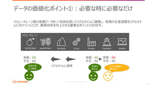 ©2018 Avanade Inc. All Rights Reserved.
12
バリューチェーン間の実績データをIoT技術を用いてリアルタイムに連携し、現場の生産調整をリアルタイ
ムにかけていくことが、業務効率を向上させる重要なポイントとなります。
データの価値化ポイント①：必要な時に必要なだけ
バリューチェーン
Drill & Blast Load & Haul Stockpile Crush Process Transport Market
実績：60
予定：80
実績：60
予定：80
生産を
抑える
トラック故障で
運べない！
実績：60
予定：80
リアルタイムに連携効率を考
えた採掘
 