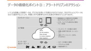 ©2018 Avanade Inc. All Rights Reserved.
14
IoTにより収集した現場データは、グラフなどを用いて可視化するだけではなく、次のアクションとアラートを
セットで提供することにより、問題に対する標準化された迅速な対策を行うことができます。
データの価値化ポイント③：アラートドリブンのアクション
• 生データの集計と蓄積
• リアルタイムに送信
• 機器制御介入
プレゼンテーション
IoT基盤
センサー及び
他のデータソース
• テレメトリーデータの集計と保存
• 稼働・故障予測分析、ルールエン
ジン
• 通知・アラートエンジン (SMS、
emailなど)
• 車載端末上に提供された作業員
向けリアルタイムダッシュボード
• スマホ、ウェアラブル端末向け通知・
アラート配信
Data ingestion
In-motion analytics
Data storage
At-rest analytics
Alerts
 