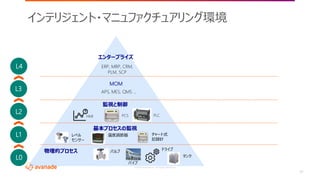©2018 Avanade Inc. All Rights Reserved.
17
インテリジェント・マニュファクチュアリング環境
L4
L3
L2
L1
L0
エンタープライズ
MOM
監視と制御
基本プロセスの監視
物理的プロセス
APS, MES, QMS …
ERP, MRP, CRM,
PLM, SCP
レベル
センサー
温度調節器 チャート式
記録計
バルブ
タンク
ドライブ
パイプ
HMI PCS PLC
 