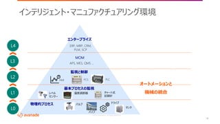 ©2018 Avanade Inc. All Rights Reserved.
18
インテリジェント・マニュファクチュアリング環境
L4
L3
L2
L1
L0
MOM
監視と制御
基本プロセスの監視
物理的プロセス
APS, MES, QMS …
レベル
センサー
温度調節器 チャート式
記録計
バルブ
タンク
ドライブ
パイプ
HMI PCS PLC
オートメーションと
機械の統合
エンタープライズ
ERP, MRP, CRM,
PLM, SCP
 