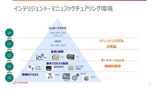 ©2018 Avanade Inc. All Rights Reserved.
19
インテリジェント・マニュファクチュアリング環境
L4
L3
L2
L1
L0
MOM
監視と制御
基本プロセスの監視
物理的プロセス
APS, MES, QMS …
レベル
センサー
温度調節器 チャート式
記録計
バルブ
タンク
ドライブ
パイプ
HMI PCS PLC
オートメーションと
機械の統合
APS、MESシステム
の実装
エンタープライズ
ERP, MRP, CRM,
PLM, SCP
 