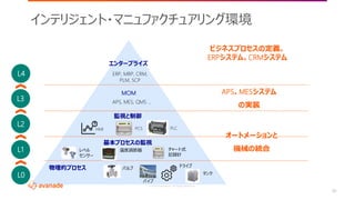 ©2018 Avanade Inc. All Rights Reserved.
20
インテリジェント・マニュファクチュアリング環境
L4
L3
L2
L1
L0
MOM
監視と制御
基本プロセスの監視
物理的プロセス
APS, MES, QMS …
レベル
センサー
温度調節器 チャート式
記録計
バルブ
タンク
ドライブ
パイプ
HMI PCS PLC
オートメーションと
機械の統合
APS、MESシステム
の実装
ビジネスプロセスの定義、
ERPシステム、CRMシステム
エンタープライズ
ERP, MRP, CRM,
PLM, SCP
 