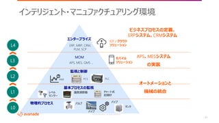 ©2018 Avanade Inc. All Rights Reserved.
21
インテリジェント・マニュファクチュアリング環境
L4
L3
L2
L1
L0
MOM
監視と制御
基本プロセスの監視
物理的プロセス
APS, MES, QMS …
レベル
センサー
温度調節器 チャート式
記録計
バルブ
タンク
パイプ
パイプ
HMI PCS PLC
オートメーションと
機械の統合
APS、MESシステム
の実装
ビジネスプロセスの定義、
ERPシステム、CRMシステム
モバイル
ソリューション
IOT / クラウド
ソリューション
エンタープライズ
ERP, MRP, CRM,
PLM, SCP
 