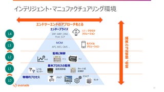 ©2018 Avanade Inc. All Rights Reserved.
22
インテリジェント・マニュファクチュアリング環境
L4
L3
L2
L1
L0
MOM
監視と制御
基本プロセスの監視
物理的プロセス
APS, MES, QMS …
レベル
センサー
温度調節器 チャート式
記録計
バルブ
タンク
ドライブ
パイプ
HMI PCS PLC
モバイル
ソリューション
IOT / クラウド
ソリューション
統合、接続および実装
エンドツーエンドのアプローチをとる
エンタープライズ
ERP, MRP, CRM,
PLM, SCP
 