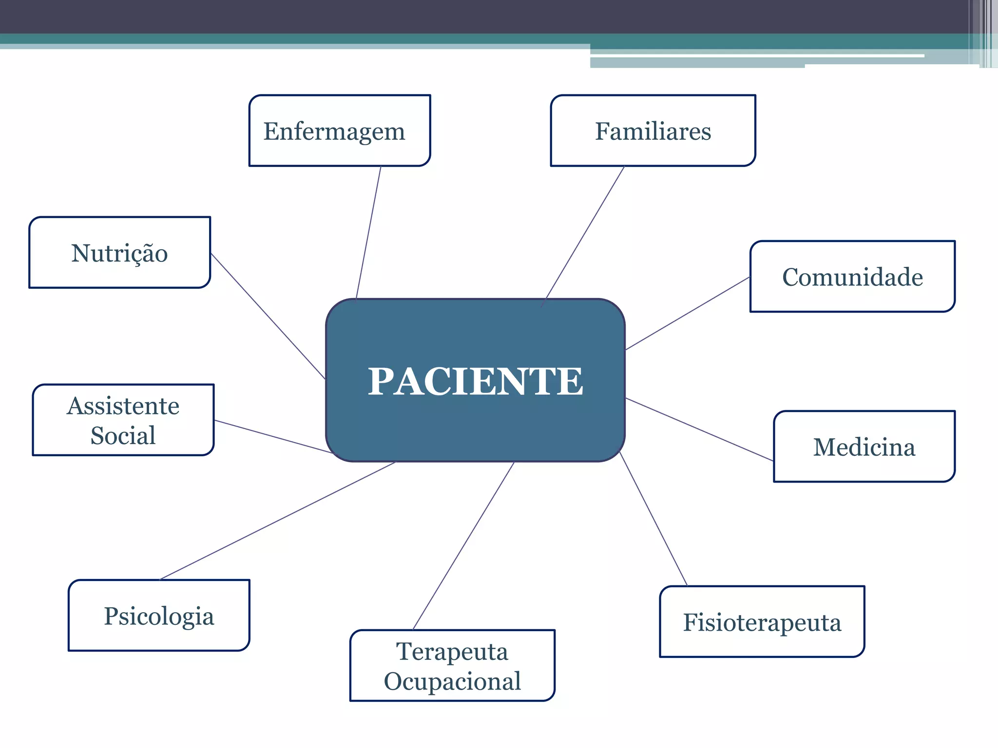 PACIENTE
Enfermagem
Psicologia Fisioterapeuta
Terapeuta
Ocupacional
Familiares
Comunidade
Assistente
Social Medicina
Nutrição
 