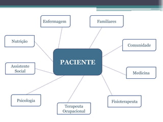 PACIENTE
Enfermagem
Psicologia Fisioterapeuta
Terapeuta
Ocupacional
Familiares
Comunidade
Assistente
Social Medicina
Nutrição
 