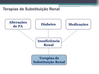 Terapias de Substituição Renal
Medicações
Alterações
de PA
Diabetes
Insuficiência
Renal
Terapias de
Substituição Renal
 