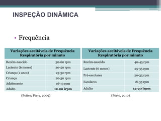 Variações aceitáveis de Frequência
Respiratória por minuto
Recém-nascido 30-60 rpm
Lactente (6 meses) 30-50 rpm
Criança (2 anos) 25-32 rpm
Criança 20-30 rpm
Adolescente 16-19 rpm
Adulto 12-20 irpm
(Potter; Perry, 2009)
Variações aceitáveis de Frequência
Respiratória por minuto
Recém-nascido 40-45 rpm
Lactente (6 meses) 25-35 rpm
Pré-escolares 20-35 rpm
Escolares 18-35 rpm
Adulto 12-20 irpm
(Porto, 2010)
INSPEÇÃO DINÂMICA
• Frequência
 