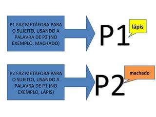 P1 P2 lápis machado P2 FAZ METÁFORA PARA O SUJEITO, USANDO A PALAVRA DE P1 (NO EXEMPLO, LÁPIS) P1 FAZ METÁFORA PARA O SUJEITO, USANDO A PALAVRA DE P2 (NO EXEMPLO, MACHADO) 