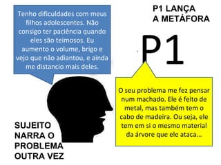 Tenho dificuldades com meus filhos adolescentes. Não consigo ter paciência quando eles são teimosos. Eu aumento o volume, brigo e vejo que não adiantou, e ainda me distancio mais deles. P1 O seu problema me fez pensar num machado. Ele é feito de metal, mas também tem o cabo de madeira. Ou seja, ele tem em si o mesmo material da árvore que ele ataca... SUJEITO  NARRA O  PROBLEMA OUTRA VEZ P1 LANÇA  A METÁFORA 