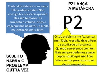 Tenho dificuldades com meus filhos adolescentes. Não consigo ter paciência quando eles são teimosos. Eu aumento o volume, brigo e vejo que não adiantou, e ainda me distancio mais deles. P2 O seu problema me fez pensar num lápis. A escrita dele difere da escrita de uma caneta. Quando escrevemos com um lápis sempre podemos apagar depois aquilo que não ficou interessante para reconstruir de forma melhor... SUJEITO  NARRA O  PROBLEMA OUTRA VEZ P2 LANÇA  A METÁFORA 