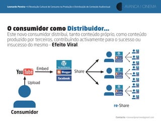 Leonardo Pereira • A Revolução Cultural de Consumo na Produção e Distribuição de Conteúdo Audiovisual




O consumidor como Distribuidor...
Este novo consumidor distribui, tanto conteúdo próprio, como conteúdo
produzido por terceiros, contribuíndo activamente para o sucesso ou
insucesso do mesmo - Efeito Viral.



                            Embed
                                                                 Share

                    Upload




                                                                                                        re-Share
   Consumidor
                                                                                                         Contacto • leonardpeartree@gmail.com
 