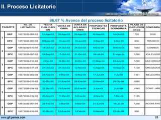 II. Proceso Licitatorio 96.67 %  Avance del proceso licitatorio 