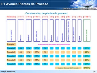 Construcción de plantas de proceso II.1 Avance Plantas de Proceso 