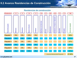 Residencias de construcción II.2 Avance Residencias de Construcción 