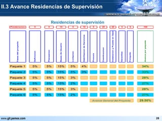 II.3 Avance Residencias de Supervisión Residencias de supervisión 