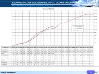 PLATAFORMAS. Programa convenido D-2 y D-3  RECONFIGURACIÓN DE LA REFINERÍA GRAL. LÁZARO CÁRDENAS [PAQUETE. 1] D-3 