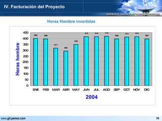IV. Facturación del Proyecto Horas Hombre invertidas 