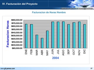 IV. Facturación del Proyecto Facturacion de Horas Hombre 
