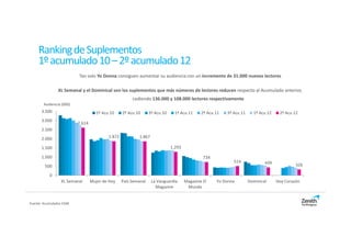 Ranking de Suplementos
    1º acumulado 10 – 2º acumulado 12
                         Tan solo Yo Donna consiguen aumentar su audiencia con un incremento de 31.000 nuevos lectores

               XL Semanal y el Dominical son los suplementos que más números de lectores reducen respecto al Acumulado anterior,
                                                      cediendo 136.000 y 108.000 lectores respectivamente
       Audiencia (000)
      3.500                        1º Acu 10     2º Acu 10      3º Acu 10     1º Acu 11     2º Acu 11   3º Acu 11     1º Acu 12    2º Acu 12
      3.000
                         2.614
      2.500
      2.000                              1.872           1.867

      1.500                                                                 1.293

      1.000                                                                                  734
                                                                                                           514              439
        500                                                                                                                                326

           0
                 XL Semanal      Mujer de Hoy    País Semanal    La Vanguardia      Magazine El    Yo Donna         Dominical     Hoy Corazón
                                                                   Magazine          Mundo


Fuente: Acumulados EGM
 