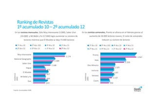Ranking de Revistas
      1º acumulado 10 – 2º acumulado 12
 En las revistas mensuales, Sólo Muy Interesante (3.000), Saber Vivir      En las revistas semanales, Pronto se afianza en el liderato gracias al
            (33.000) y Mi Bebé y Yo (17.000) logra aumentar su número de                  aumento de 34.000 lectores nuevos. El resto de semanales
               lectores mientras que El Mueble se deja 73.000 lectores                                 reducen su número de lectores

       1º Acu 10            2º Acu 102   3º Acu 10           1º Acu 11                    1º Acu 10    2º Acu 102        3º Acu 10   1º Acu 11
       2º Acu 11            3º Acu 11    1º Acu 12           2º Acu 12                    2º Acu 11    3º Acu 11         1º Acu 12   2º Acu 12

       Muy Interesante                                                                        Pronto
                                                                  2.174                                                                          3.567
National Geographic
                                                     1.389                                      Hola
                                                                                                                                     2.359
              Saber Vivir
                                               1.188                                Diez Minutos
                   Vogue                                                                                                  1.325
                                         875                                                Lecturas
              El Mueble                                                                                                  1.197
Audiencia




                                                                              Audiencia
                                         857
                                                                                            Semana
            Mi Bebé y Yo
(000)




                                                                              (000)
                                         850                                                                         1.137
                    Quo                                                                       Cuore
                                         819                                                                       850


Fuente: Acumulados EGM.
 