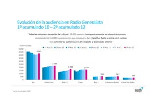 Evolución de la audiencia en Radio Generalista
     1º acumulado 10 – 2º acumulado 12
                    Todas las emisoras a excepción de La Cope (-15.000 oyentes), consiguen aumentar su número de oyentes,
                                destacando los 154.000 nuevos oyentes que consigue La Ser. Canal Sur Radio se entra en el ranking
                                               tras aumentar su audiencia un 7,1% respecto al acumulado anterior
        Audiencia (000)
                                         1º Acu 10      2º Acu 10      3º Acu 10   1º Acu 11      2º Acu 11     3º Acu 11     1º Acu 12    2º Acu 12
       5.000
       4.500                     4.285
       4.000
       3.500
       3.000
       2.500                                         2.283
       2.000                                                           1.742              1.656
       1.500
       1.000                                                                                                  584               567
         500                                                                                                                                      345
           0
                          Ser            Onda Cero            Rne R1               Cope              Rac 1          Catalunya Radio   Canal Sur Radio



Fuente: Acumulados EGM.
 